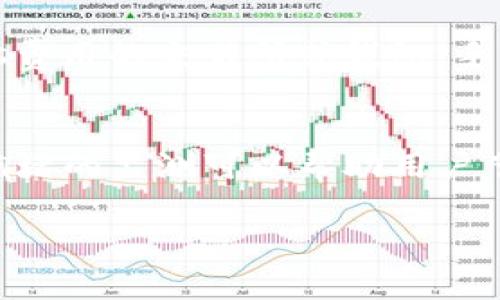 在讨论Tokenim 2.0转ETH所需的Gwei时，我们首先需要了解一些基础知识。Gwei是以太坊网络中计算交易费用的单位，1 Gwei等于0.000000001 ETH。为了更好地解答你的问题，我们将从以下几个方面进行详细讨论。

一、什么是Gwei？
Gwei是“Gas Price”的一种表示方式，Gas是以太坊网络中进行操作所需的计算单位。每当你在以太坊上发起一笔交易，或是执行一个智能合约，都会消耗Gas。而Gas的价格则由网络的需求决定，用Gwei来表示。Gas的总费用等于Gas消耗量乘以Gas价格，当你发起交易时，选择更高的Gwei值通常可以加速交易处理，因为矿工会优先处理高出价的交易。

二、Tokenim 2.0与ETH之间的转移
Tokenim 2.0是一种基于以太坊网络的代币。当用户想要将Tokenim 2.0转化为ETH时，通常会在一个交易所（如Uniswap、SushiSwap等）进行交易。这个过程涉及到两个主要部分：首先是卖出Tokenim 2.0，然后在获取ETH之后进行确认。
在这个过程中，Gwei的费用主要体现在两个方面：第一是进行Tokenim 2.0的交易所需要支付的交易费用，第二是将ETH转入你的钱包所需的Gas费用。

三、如何计算转ETH需要的Gwei？
计算所需的Gwei取决于多种因素，如网络的拥堵状况、当前的Gas价格等。以太坊网络的Gas价格在不同时间段内是波动的，因此我们无法给出一个固定的数值。通常，用户可以通过像Etherscan这样的区块链浏览器查看当前的平均Gwei价格。
例如，如果当前的Gas价格为100 Gwei，而你的交易需要21000 Gas，那么交易费用就可以通过以下公式计算：
strong交易费用 = Gas价格（Gwei） × Gas消耗量 / 1,000,000,000/strong 
如果你需要将Tokenim 2.0转换为ETH，并且想要了解具体的Gas费用，那么可以在线查询实时的Gas费用，或者通过钱包应用提供的数据显示当前的Gwei价格。

四、影响Gwei价格的因素
Gwei价格的波动与以下几个因素密切相关：
ul
li网络交易量：当网络繁忙时，Gwei价格上涨，反之则下降。/li
li区块链的活动：参与DeFi或NFT交易的活动量直接影响Gas费用。/li
li矿工的选择：矿工会优先处理高出价的交易，因此用户的出价策略也会影响Gas价格。/li
/ul

五、如何转账费用？
在转化Tokenim 2.0为ETH的过程中，我们可以采取一些措施来转账费用：首先，观察网络的拥堵情况，选择在Gas价格相对较低的时段进行交易；其次，使用调整Gas费用的交易所或钱包，手动设置合理的Gwei。

六、总结
转化Tokenim 2.0为ETH所需的Gwei费用并没有固定的数值，它受到多种因素的影响。通过实时查询可以找到最合适的时机和费用。同时，合理的费用设置与网络拥堵的监测可以帮助用户节省成本。随着以太坊2.0的推出，未来的Gwei消耗或许有更进一步的。

Tokenim 2.0转ETH所需的Gwei费用解析